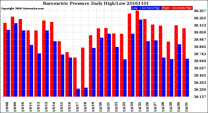 Milwaukee Weather Barometric Pressure<br>Daily High/Low