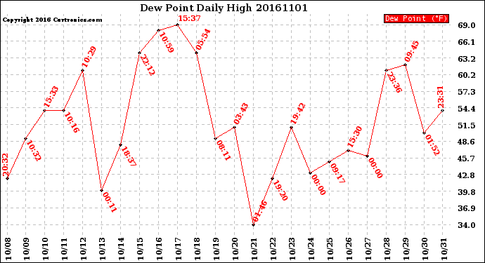 Milwaukee Weather Dew Point<br>Daily High