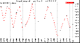 Milwaukee Weather Evapotranspiration<br>per Day (Inches)