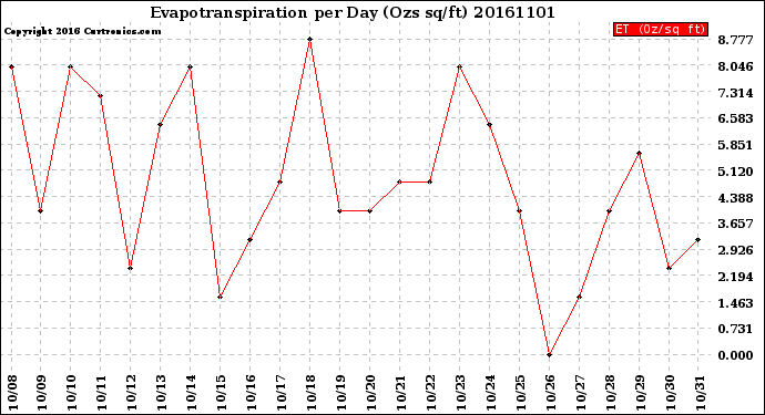 Milwaukee Weather Evapotranspiration<br>per Day (Ozs sq/ft)