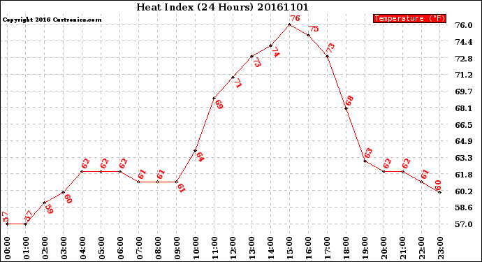 Milwaukee Weather Heat Index<br>(24 Hours)