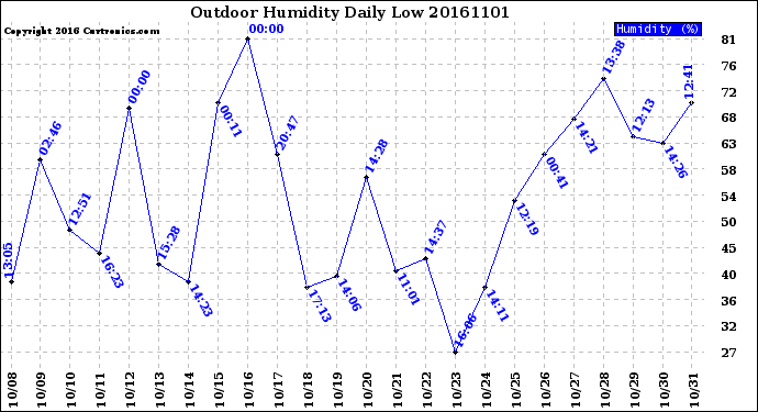 Milwaukee Weather Outdoor Humidity<br>Daily Low