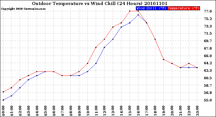 Milwaukee Weather Outdoor Temperature<br>vs Wind Chill<br>(24 Hours)