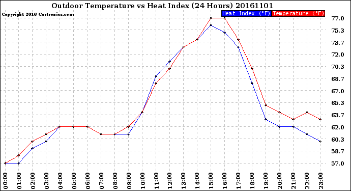 Milwaukee Weather Outdoor Temperature<br>vs Heat Index<br>(24 Hours)