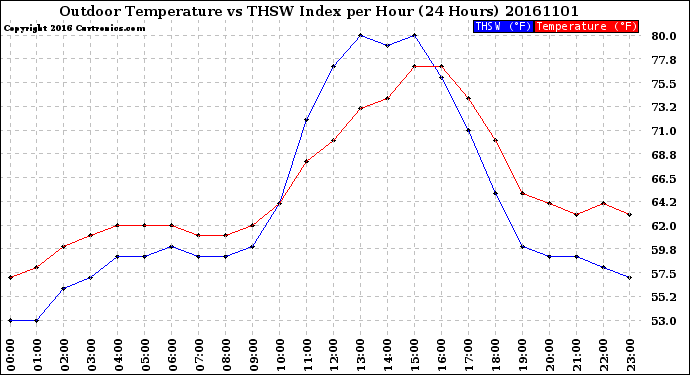 Milwaukee Weather Outdoor Temperature<br>vs THSW Index<br>per Hour<br>(24 Hours)