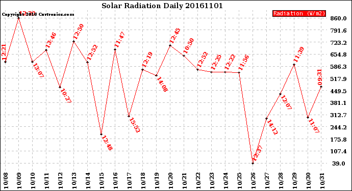 Milwaukee Weather Solar Radiation<br>Daily