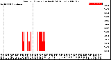 Milwaukee Weather Rain<br>per Minute<br>(Inches)<br>(24 Hours)