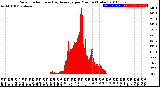 Milwaukee Weather Solar Radiation<br>& Day Average<br>per Minute<br>(Today)