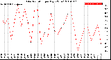 Milwaukee Weather Solar Radiation<br>per Day KW/m2