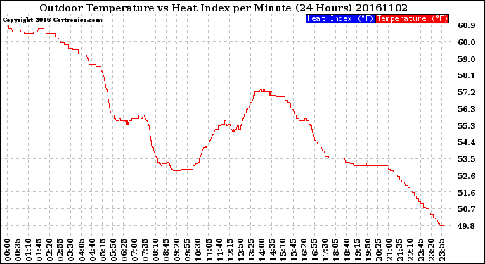 Milwaukee Weather Outdoor Temperature<br>vs Heat Index<br>per Minute<br>(24 Hours)