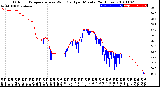 Milwaukee Weather Outdoor Temperature<br>vs Wind Chill<br>per Minute<br>(24 Hours)