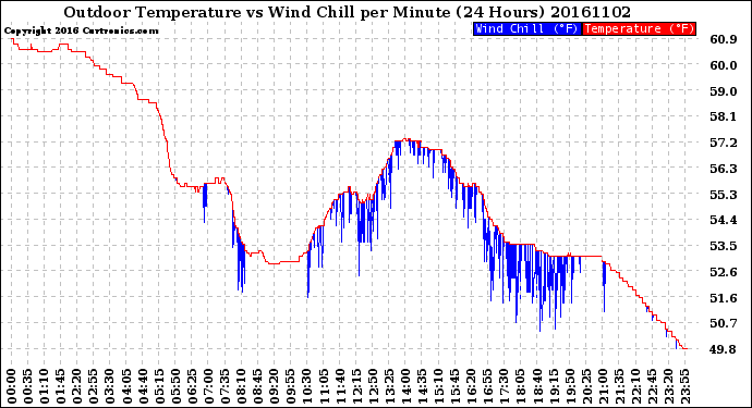 Milwaukee Weather Outdoor Temperature<br>vs Wind Chill<br>per Minute<br>(24 Hours)