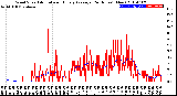 Milwaukee Weather Wind Speed<br>Actual and Hourly<br>Average<br>(24 Hours) (New)