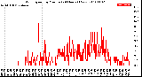 Milwaukee Weather Wind Speed<br>by Minute<br>(24 Hours) (New)