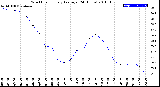 Milwaukee Weather Wind Chill<br>Hourly Average<br>(24 Hours)