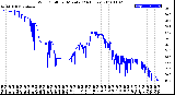 Milwaukee Weather Wind Chill<br>per Minute<br>(24 Hours)