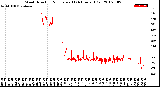 Milwaukee Weather Wind Direction<br>Normalized<br>(24 Hours) (Old)