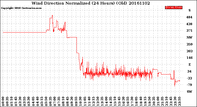 Milwaukee Weather Wind Direction<br>Normalized<br>(24 Hours) (Old)