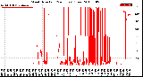 Milwaukee Weather Wind Direction<br>(24 Hours) (Raw)