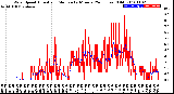 Milwaukee Weather Wind Speed<br>Actual and Median<br>by Minute<br>(24 Hours) (Old)