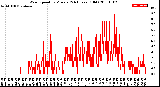 Milwaukee Weather Wind Speed<br>by Minute<br>(24 Hours) (Old)