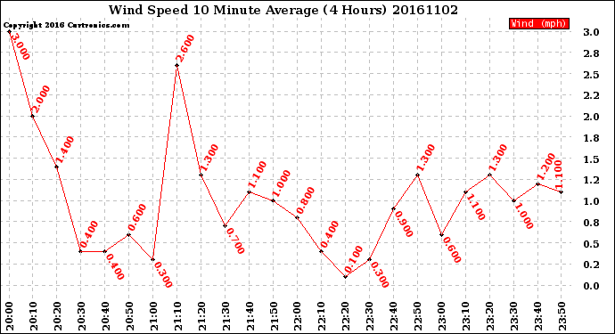 Milwaukee Weather Wind Speed<br>10 Minute Average<br>(4 Hours)