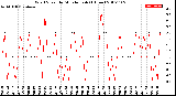 Milwaukee Weather Wind Speed<br>by Minute mph<br>(1 Hour)