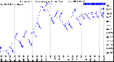 Milwaukee Weather Barometric Pressure<br>per Hour<br>(24 Hours)