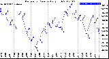 Milwaukee Weather Barometric Pressure<br>Daily High