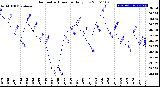 Milwaukee Weather Barometric Pressure<br>Daily Low