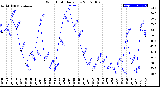 Milwaukee Weather Wind Chill<br>Daily Low