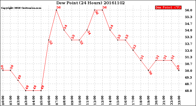 Milwaukee Weather Dew Point<br>(24 Hours)