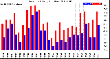 Milwaukee Weather Dew Point<br>Daily High/Low