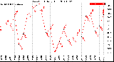 Milwaukee Weather Dew Point<br>Daily High