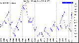 Milwaukee Weather Dew Point<br>Daily Low