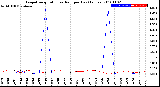 Milwaukee Weather Evapotranspiration<br>vs Rain per Day<br>(Inches)