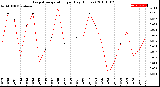 Milwaukee Weather Evapotranspiration<br>per Day (Inches)