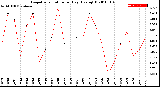 Milwaukee Weather Evapotranspiration<br>per Day (Ozs sq/ft)