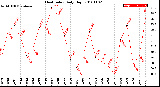 Milwaukee Weather Heat Index<br>Daily High