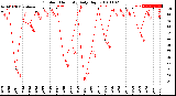 Milwaukee Weather Outdoor Humidity<br>Daily High