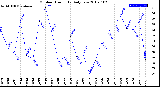 Milwaukee Weather Outdoor Humidity<br>Daily Low