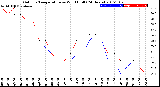 Milwaukee Weather Outdoor Temperature<br>vs Wind Chill<br>(24 Hours)