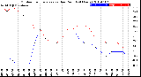 Milwaukee Weather Outdoor Temperature<br>vs Dew Point<br>(24 Hours)