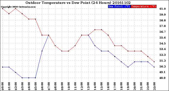 Milwaukee Weather Outdoor Temperature<br>vs Dew Point<br>(24 Hours)