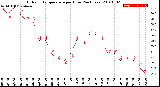 Milwaukee Weather Outdoor Temperature<br>per Hour<br>(24 Hours)