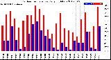 Milwaukee Weather Outdoor Temperature<br>Daily High/Low