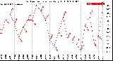 Milwaukee Weather Outdoor Temperature<br>Daily High