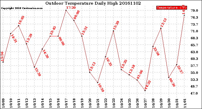 Milwaukee Weather Outdoor Temperature<br>Daily High