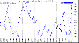 Milwaukee Weather Outdoor Temperature<br>Daily Low