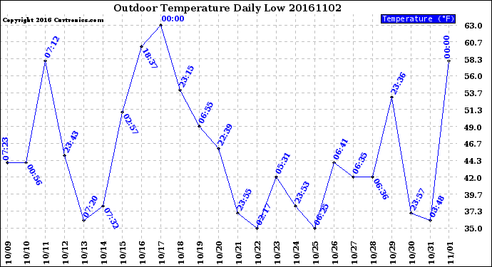 Milwaukee Weather Outdoor Temperature<br>Daily Low